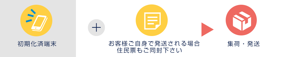 発送時に同封・準備するもの